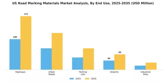 US Road Marking Materials Market Segment Image 1