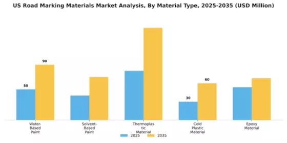 US Road Marking Materials Market Segment Image 2