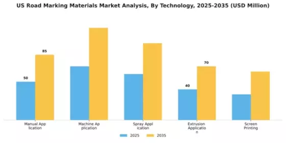 US Road Marking Materials Market Segment Image 4