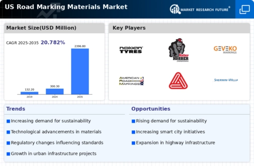 US Road Marking Materials Market Infographic