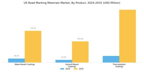 US Road Marking Materials Market Segment Image 0