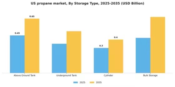 US Propane Market Segment Image 3