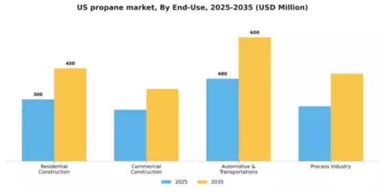 US Propane Market Segment Image 0