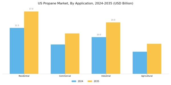 US Propane Market Segment Image 0