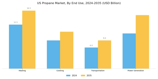 US Propane Market Segment Image 1