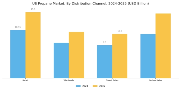US Propane Market Segment Image 2