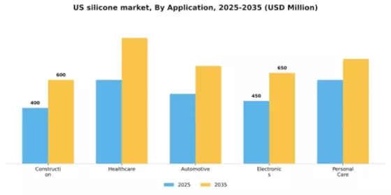 US Silicone Market Segment Image 0
