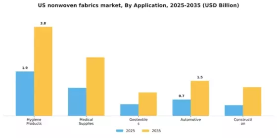 US Nonwoven Fabrics Market Segment Image 0
