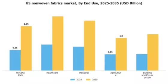 US Nonwoven Fabrics Market Segment Image 1