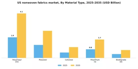 US Nonwoven Fabrics Market Segment Image 2