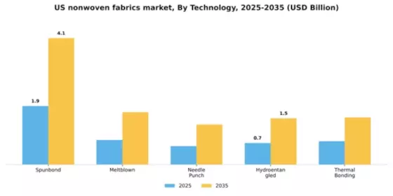 US Nonwoven Fabrics Market Segment Image 4