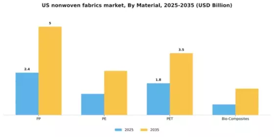 US Nonwoven Fabrics Market Segment Image 2