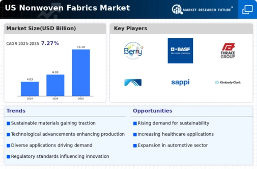 US Nonwoven Fabrics Market Infographic