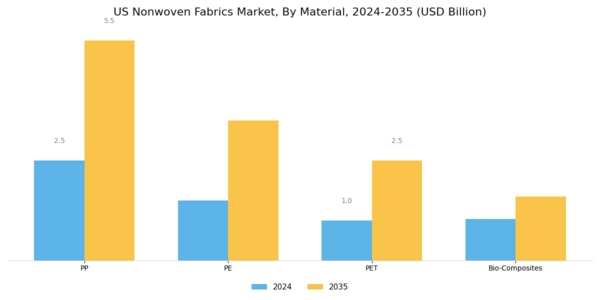 US Nonwoven Fabrics Market Segment Image 0