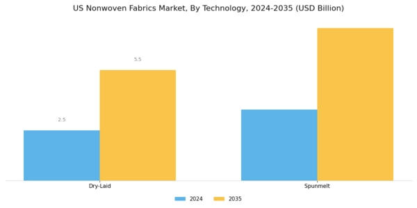 US Nonwoven Fabrics Market Segment Image 1