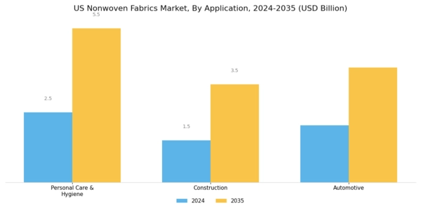 US Nonwoven Fabrics Market Segment Image 3