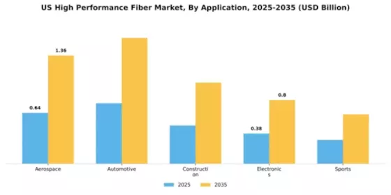 US High-Performance Fiber Market Segment Image 0