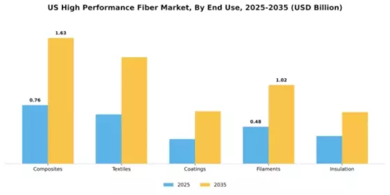 US High-Performance Fiber Market Segment Image 1