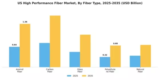 US High-Performance Fiber Market Segment Image 2