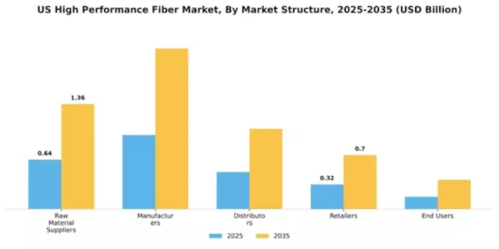 US High-Performance Fiber Market Segment Image 3