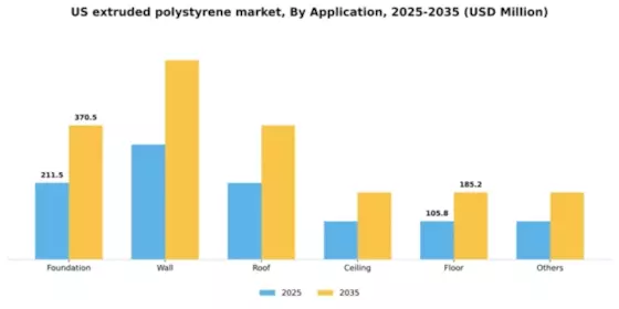 US Extruded Polystyrene Market Segment Image 0