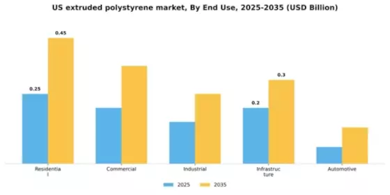 US Extruded Polystyrene Market Segment Image 2