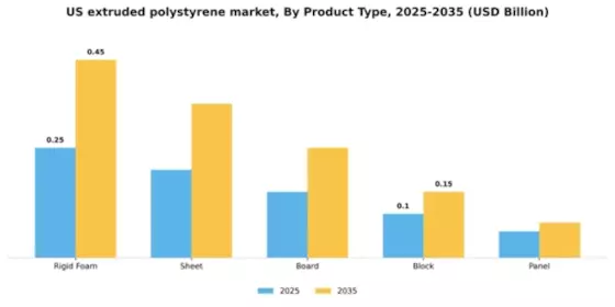 US Extruded Polystyrene Market Segment Image 3