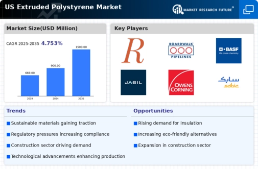 US Extruded Polystyrene Market Infographic