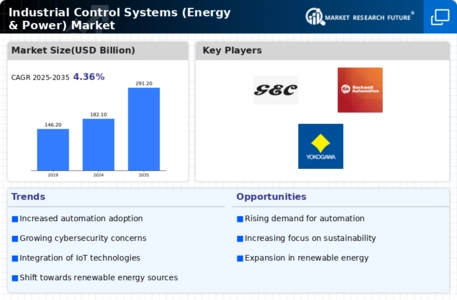 Industrial Control Systems Energy Power Market Infographic