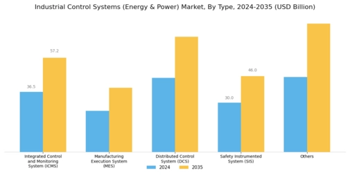 Industrial Control Systems Energy Power Market Segment Image 0