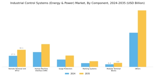 Industrial Control Systems Energy Power Market Segment Image 1