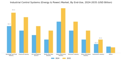 Industrial Control Systems Energy Power Market Segment Image 2