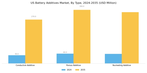 US Battery Additives Market Segment Image 0