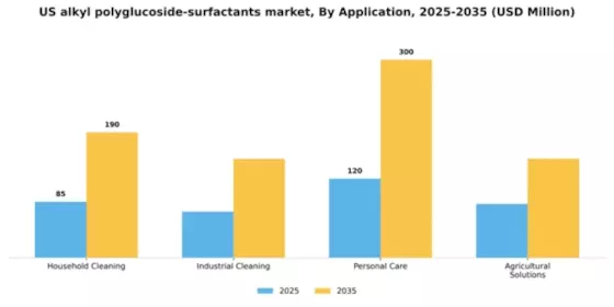US Alkyl Polyglucoside Surfactants Market Segment Image 0