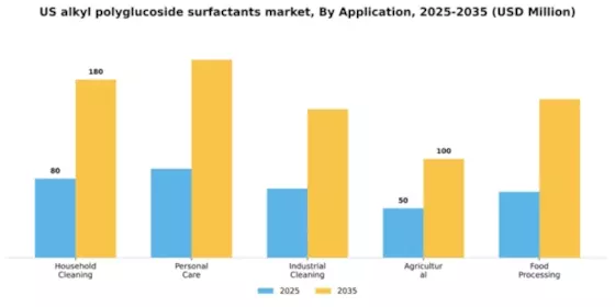 US Alkyl Polyglucoside Surfactants Market Segment Image 0