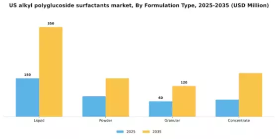 US Alkyl Polyglucoside Surfactants Market Segment Image 2