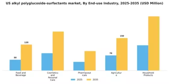 US Alkyl Polyglucoside Surfactants Market Segment Image 1