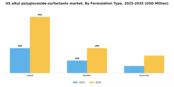 US Alkyl Polyglucoside Surfactants Market Segment Image 2