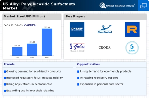 US Alkyl Polyglucoside Surfactants Market Infographic