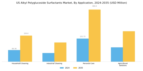 US Alkyl Polyglucoside Surfactants Market Segment Image 0