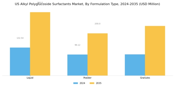 US Alkyl Polyglucoside Surfactants Market Segment Image 2