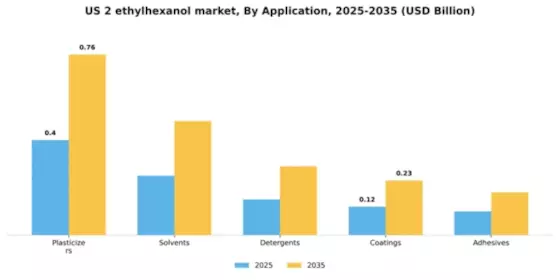 US 2-Ethylhexanol Market Segment Image 0