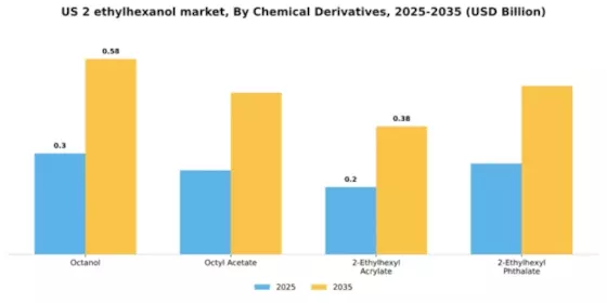 US 2-Ethylhexanol Market Segment Image 1