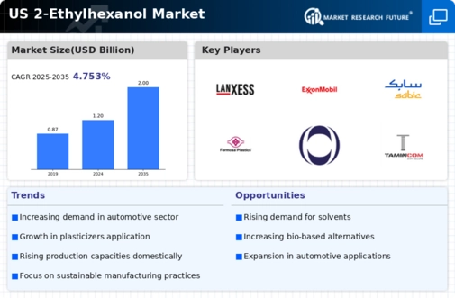US 2-Ethylhexanol Market Infographic