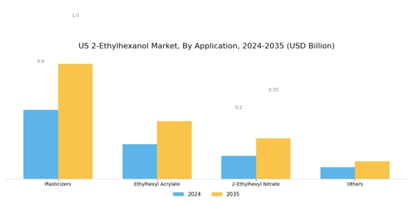 US 2-Ethylhexanol Market Segment Image 0
