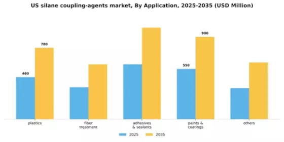 US Silane Coupling Agents Market Segment Image 0