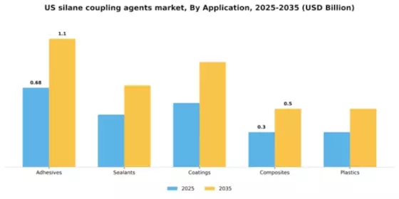 US Silane Coupling Agents Market Segment Image 0