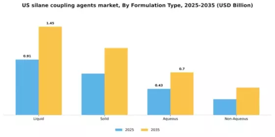 US Silane Coupling Agents Market Segment Image 3