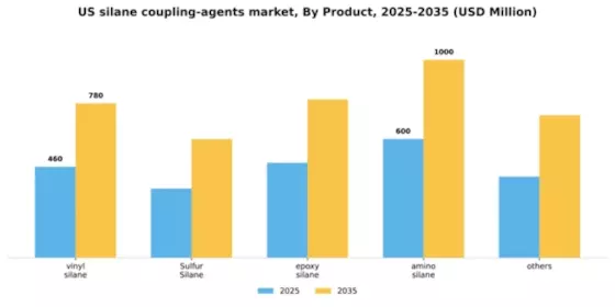 US Silane Coupling Agents Market Segment Image 1