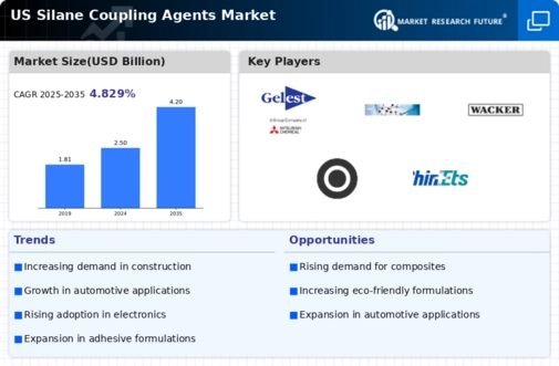US Silane Coupling Agents Market Infographic